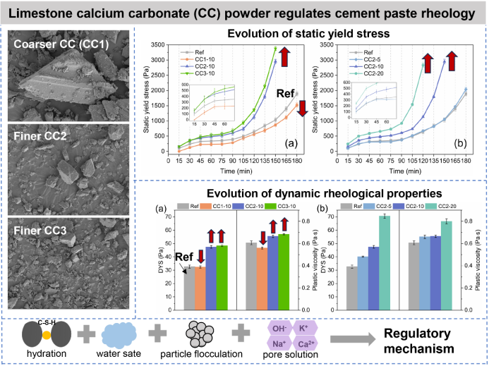 我校博士后张舜泉副教授在国际权威期刊发表固废调控浆体流变最新研究成果