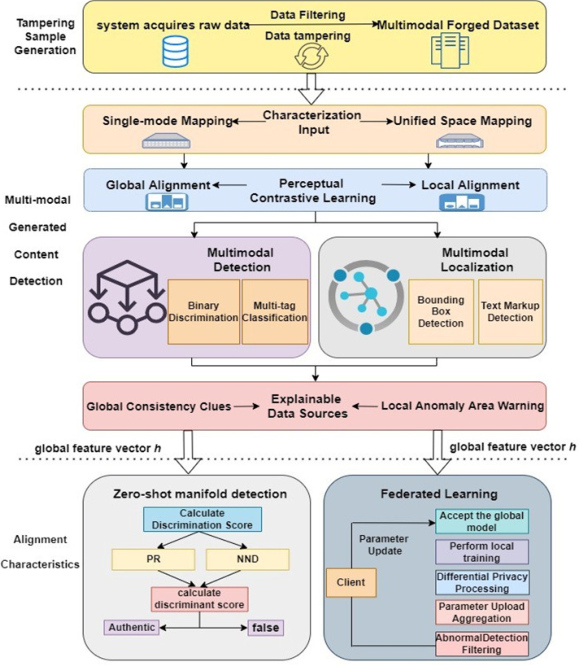 计算机与人工智能学院张利庭副教授团队在多模态AIGC检测领域取得重要进展